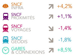 La cifra de negocio de los Ferrocarriles Franceses creci un 0,5 por ciento en 2013