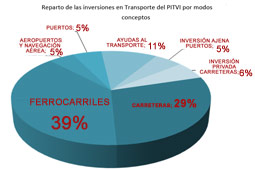 El ferrocarril recibir el 39 por ciento de la inversin total en transportes del PITVI