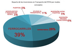 El ferrocarril recibir� el 39 por ciento de la inversi�n total en transportes del PITVI