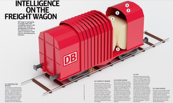 DB Cargo impulsa el vagón inteligente