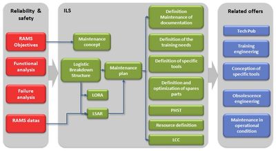 RAMS and ILS studies