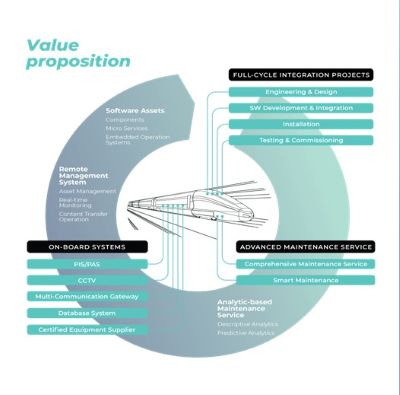 Full-cycle integration projects for on-board systems